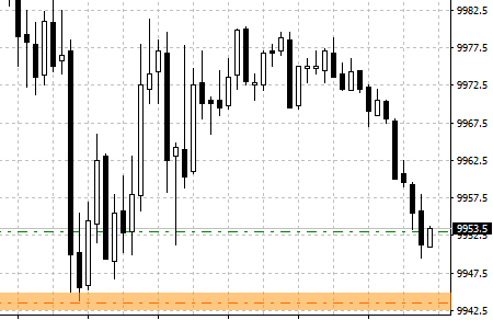 Stop Loss Order Beispiel