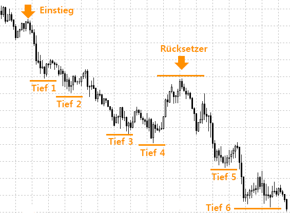 Stop Loss Strategie