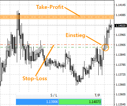 Take Profit Order Beispiel