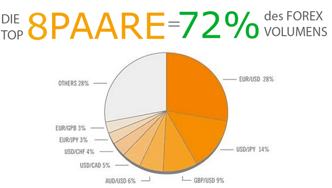 Top 8 Forex Paare für Anfänger