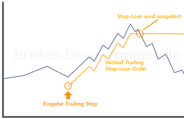 Trailing Stop Beispiel