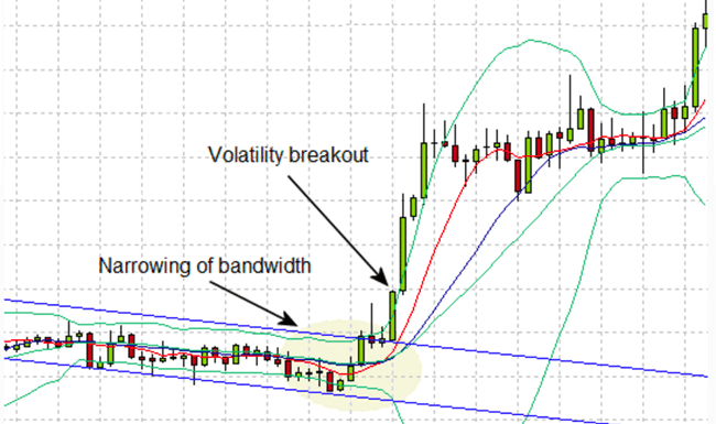 Volatititäts Forex Strategie