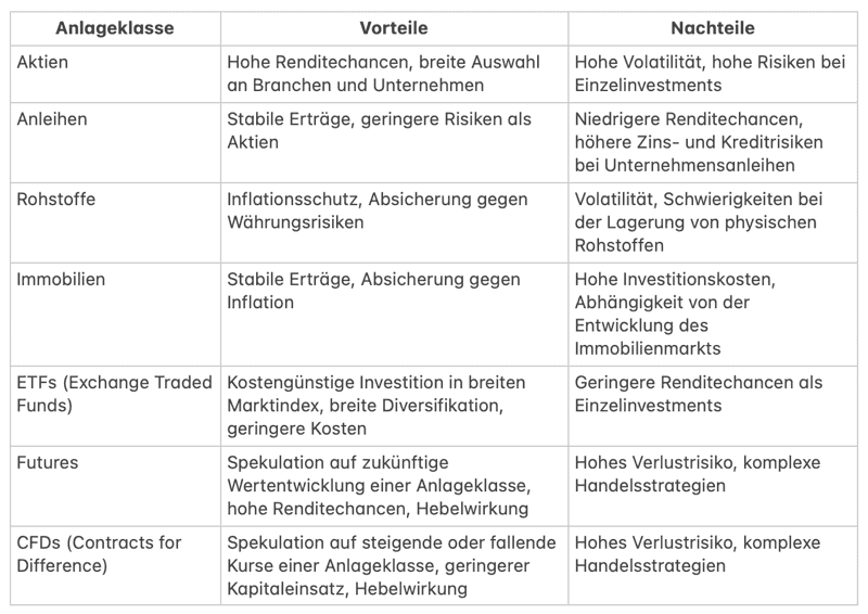 Vergleich der verschiedenen Assetklassen