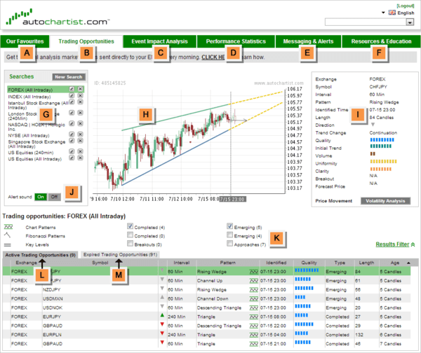 Autochartist bei BDSwiss