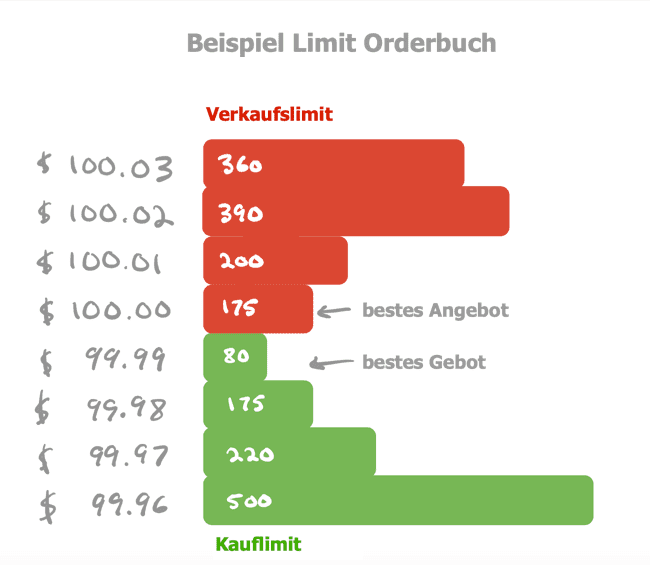 Wie funktioniert ein Orderbuch ?