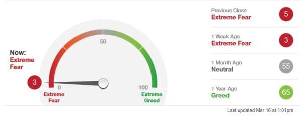 Fear and Greed Index