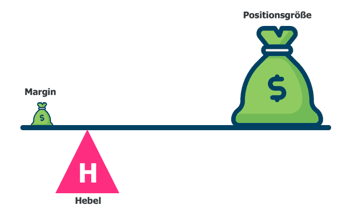 Hebel und Margin beim Futures Trading