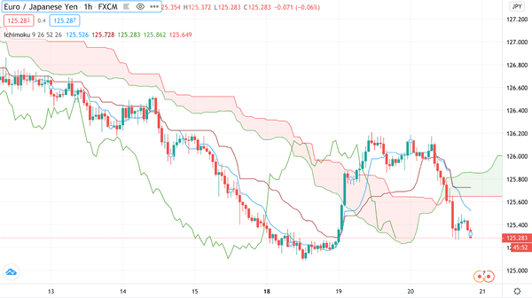 Ichimoku Cloud