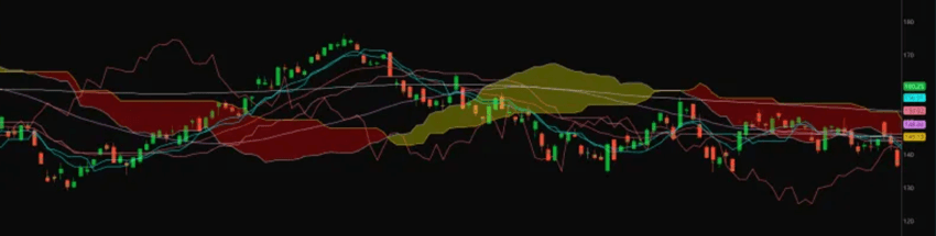 Was ist der Ichimoku Cloud Indikator