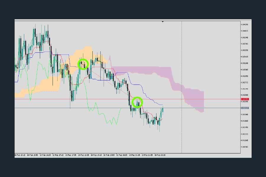Trend-Identifikation mit Ichimoku-Wolken