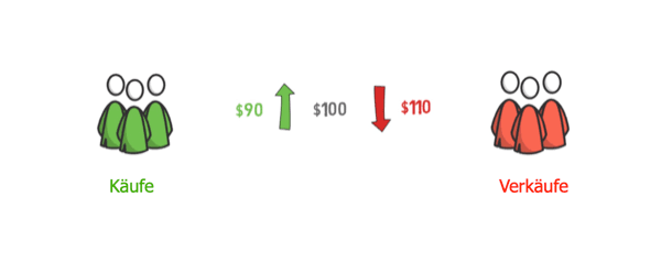 Definition von Liquidität im Forex-Markt