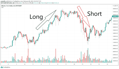 Long- und Short-Trades für Anfänger erklärt