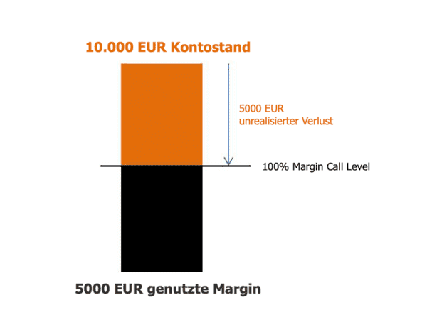 Margin Calls beim Futures Broker Vergleich