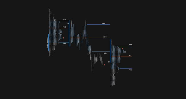 Market Profile Indikator zum Volumen Trading