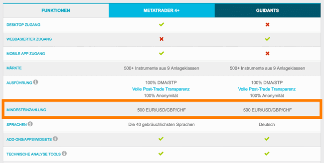 Mindesteinzahlung bei JFD Brokers