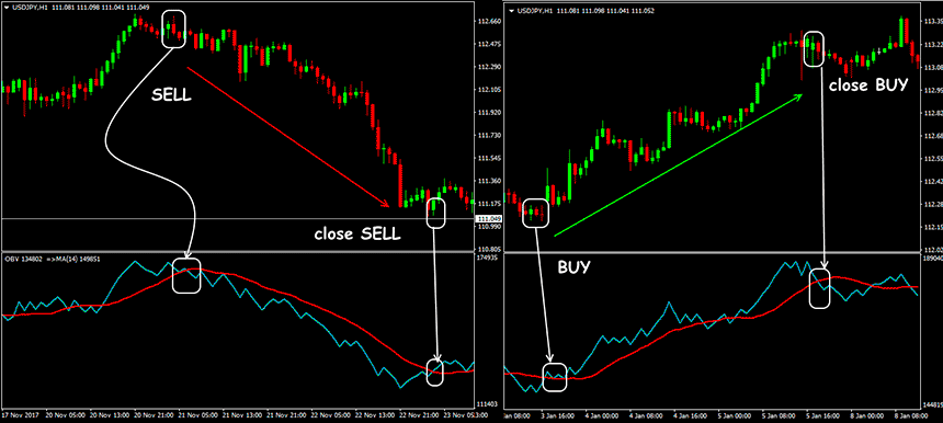 On Balance Volume OBV Indikator zum Volumen Trading