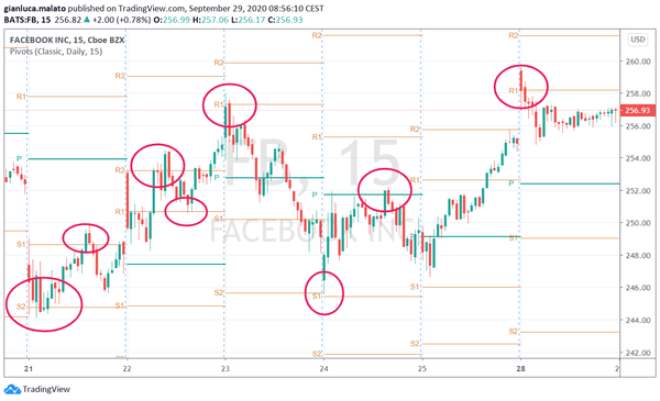 Pivot Points