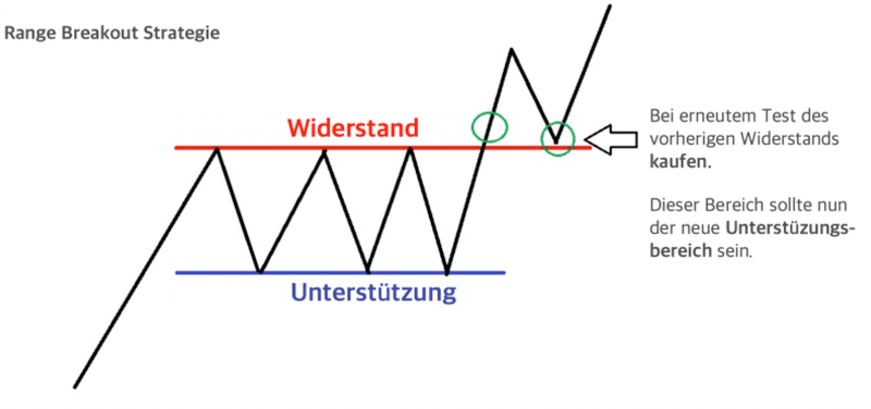 Breakout Strategie erklärt