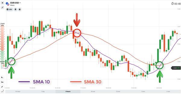 Einfacher gleitender Durchschnitt (SMA)