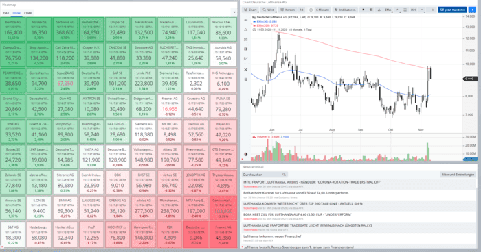 Interaktive Charts, Tops & Flops und Heatmaps