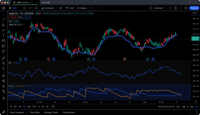 Gespeicherte Chart-Layouts bei TradingView