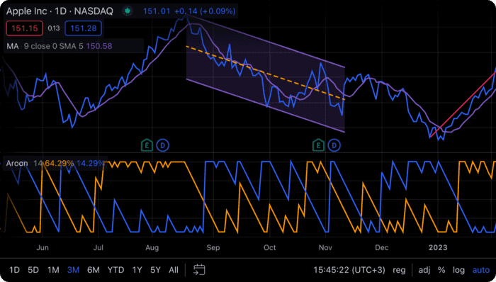 TradingView Indikatoren