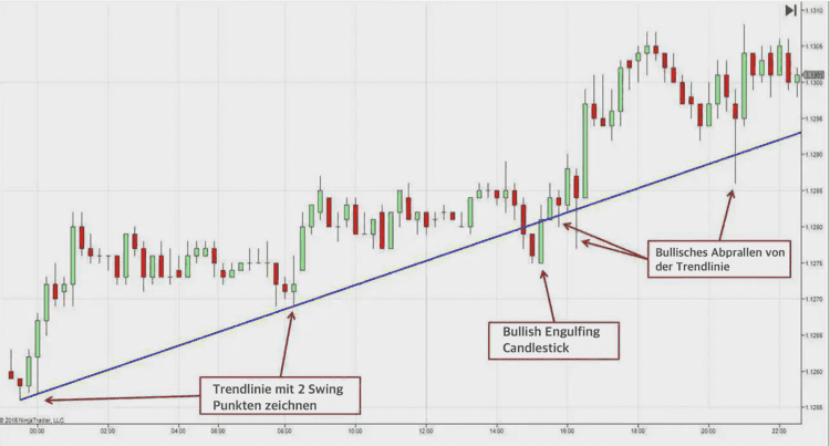Trendlinien beim Trading erkennen