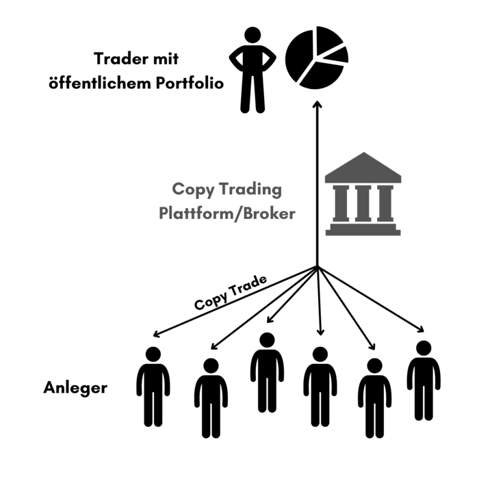 Was ist Copy Trading