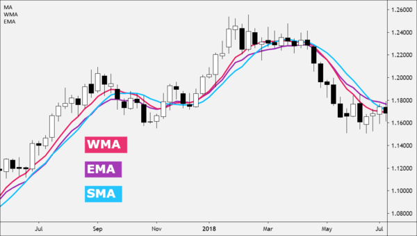 Gewichteter gleitender Durchschnitt (WMA)