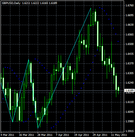 ZigZagOnParabolic indicator