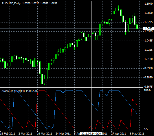 Aroon Up & Down MetaTrader Indikator