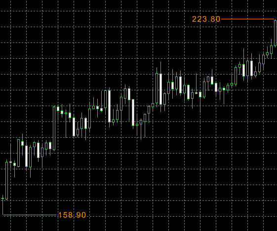 Carry Trade Strategie