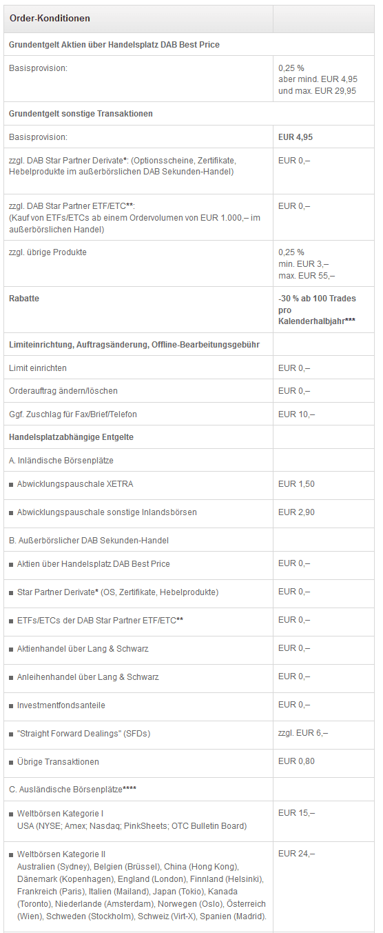 Gebührenverzeichnis der DAB Bank