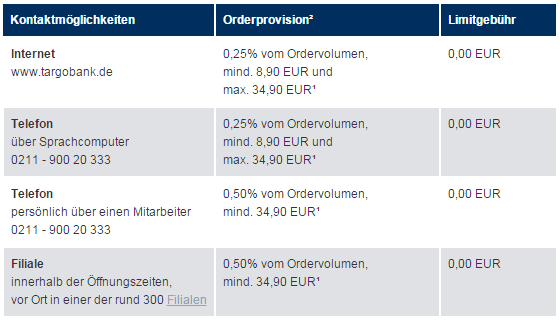 Kosten und Gebühren bei der Targobank