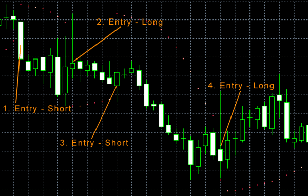 Parabolic SAR Strategie