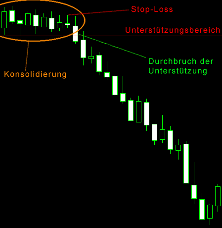 Breakout Short Beispiel