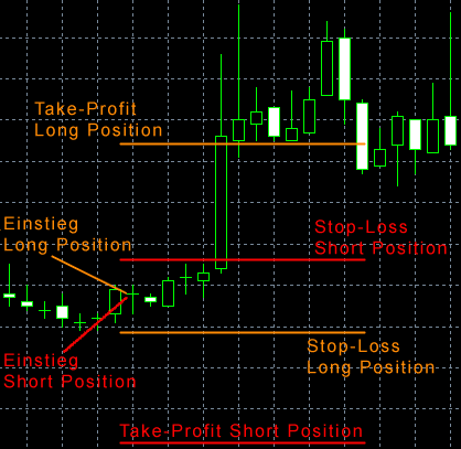Trading von Nachrichten
