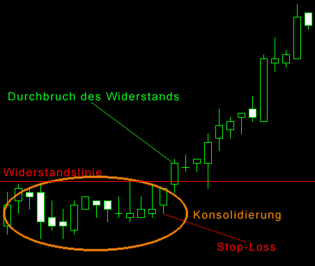 Breakout Long Beispiel