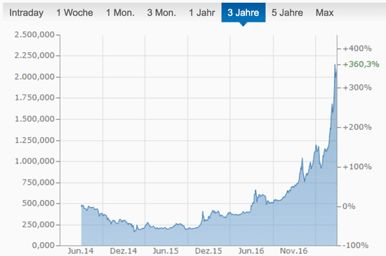 3 Jahreschart Bitcoin