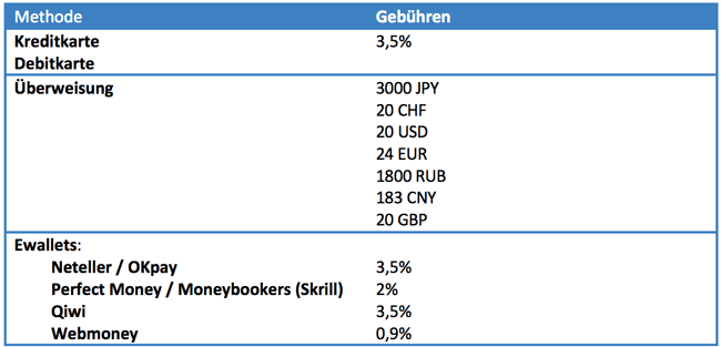 Gebühren Auszahlungen 24option
