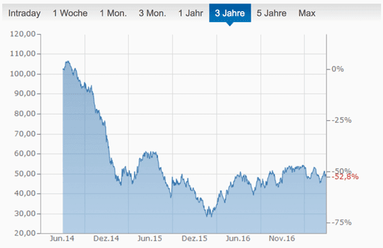3 Jaherschart Crudeoil