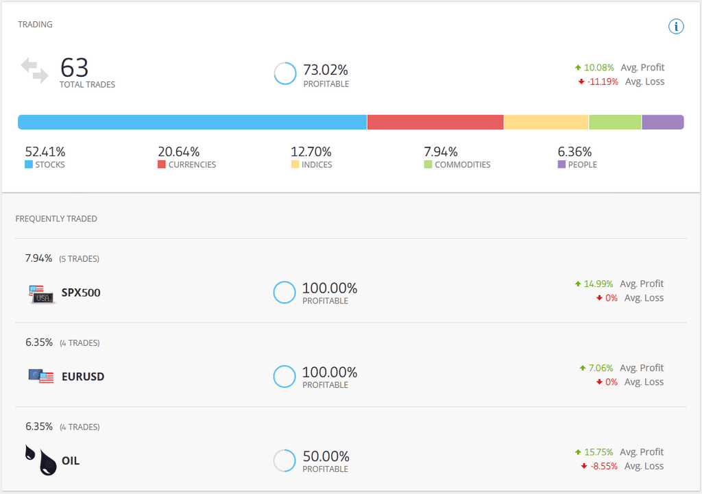 Top Trader Performance