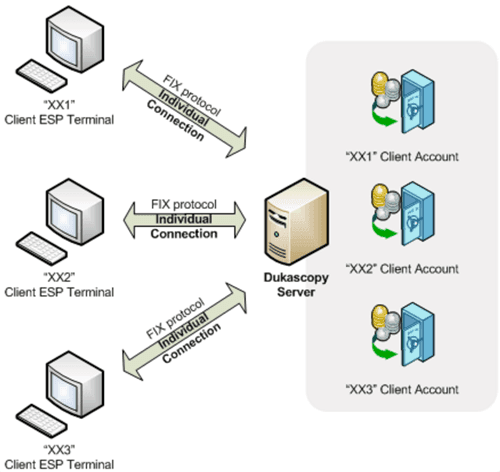 Dukascopy API Schnittstellen