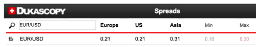 Spread EUR/USD bei Dukascopy