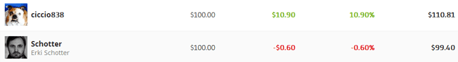 eToro CopyTrader Depotwert 15.02.2016