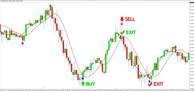 Forex Strategie auf dem Demokonto testen