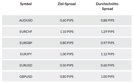 Forex Spreads bei ActicTrades