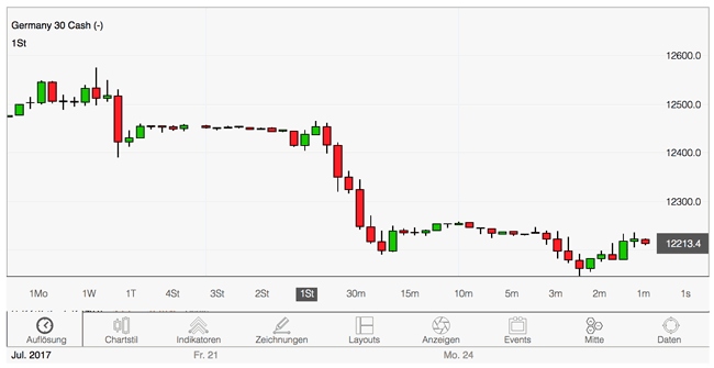 Forex Trading live Kurse verfolgen