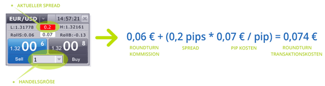 Beispiel von Kommission + Spread bei FXCM