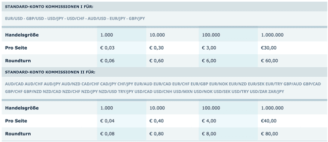 FXCM Kommissionen